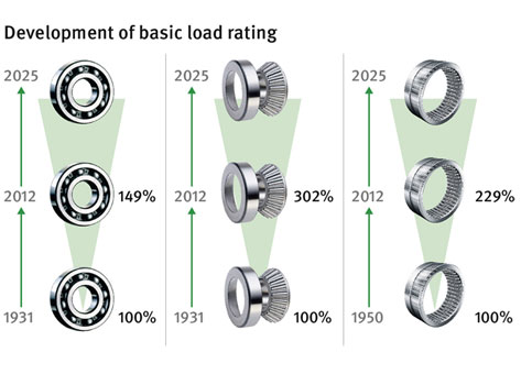 Proven to be better thanks to X-life – Schaeffler optimizes its product range
