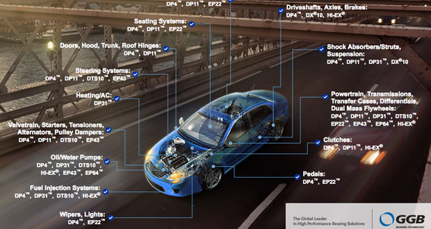 High Performance Bearings for Automotive Solutions