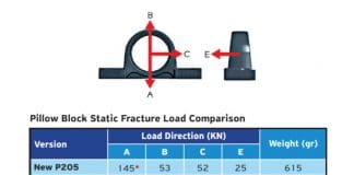 Koyo Introduces New JHS-3i Pillow Block