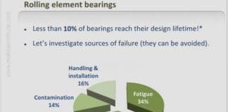 Bearing Failure,Detection and Prevention