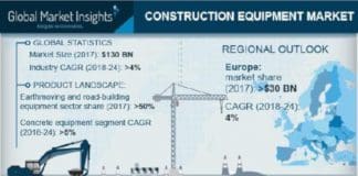 Construction Equipment (Machinery) Market To Reach $170 Bn By 2024 | Volvo Construction Equipment, CNH Industrial, Caterpillar Inc, Terex Corporation