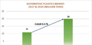 Automotive Plastics Market to grow at over 9.5% up to 2024