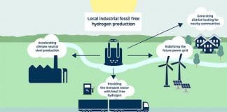 Fossil-free hydrogen initiative by Ovako, Volvo Group, Hitachi ABB Power Grids Sweden, H2 Green Steel and Nel Hydrogen